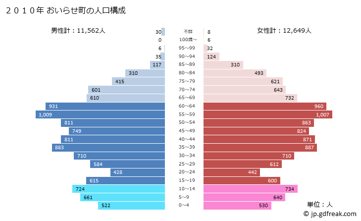 グラフ おいらせ町(ｵｲﾗｾﾁｮｳ 青森県)の人口と世帯 2010年の人口ピラミッド
