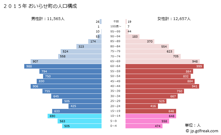 グラフ おいらせ町(ｵｲﾗｾﾁｮｳ 青森県)の人口と世帯 2015年の人口ピラミッド
