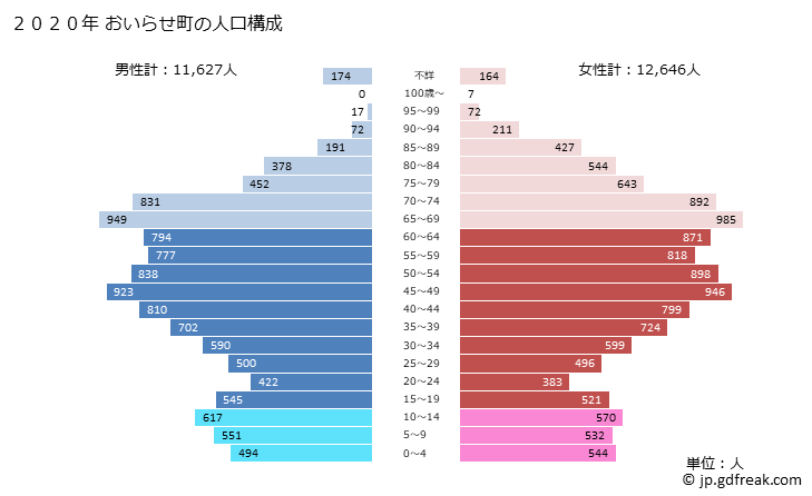 グラフ おいらせ町(ｵｲﾗｾﾁｮｳ 青森県)の人口と世帯 2020年の人口ピラミッド