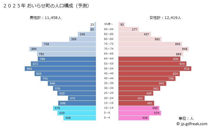 グラフ おいらせ町(ｵｲﾗｾﾁｮｳ 青森県)の人口と世帯 2025年の人口ピラミッド