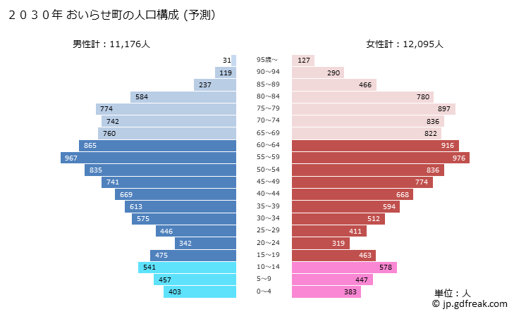 グラフ おいらせ町(ｵｲﾗｾﾁｮｳ 青森県)の人口と世帯 2030年の人口ピラミッド（予測）