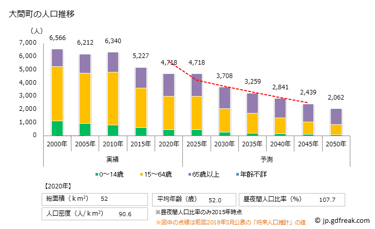 グラフ 大間町(ｵｵﾏﾏﾁ 青森県)の人口と世帯 人口推移