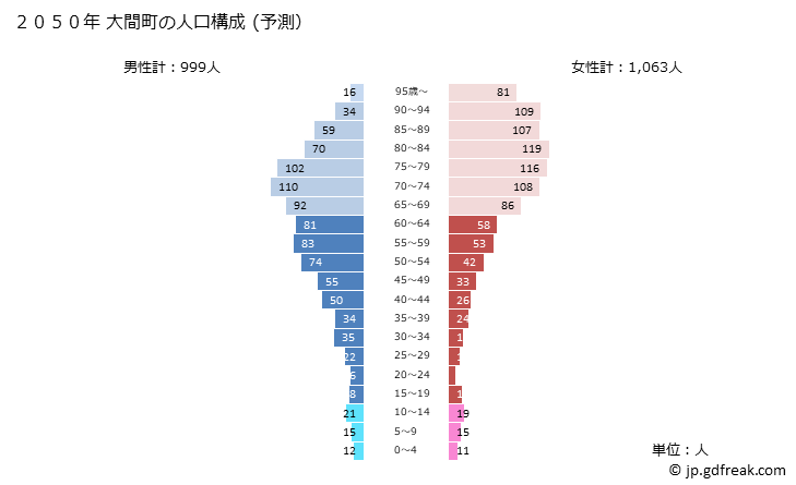 グラフ 大間町(ｵｵﾏﾏﾁ 青森県)の人口と世帯 2050年の人口ピラミッド（予測）