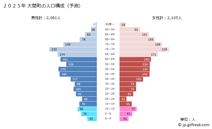グラフ 大間町(ｵｵﾏﾏﾁ 青森県)の人口と世帯 2025年の人口ピラミッド