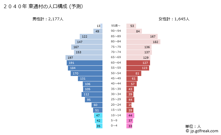 グラフ 東通村(ﾋｶﾞｼﾄﾞｵﾘﾑﾗ 青森県)の人口と世帯 2040年の人口ピラミッド（予測）