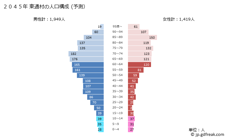 グラフ 東通村(ﾋｶﾞｼﾄﾞｵﾘﾑﾗ 青森県)の人口と世帯 2045年の人口ピラミッド（予測）