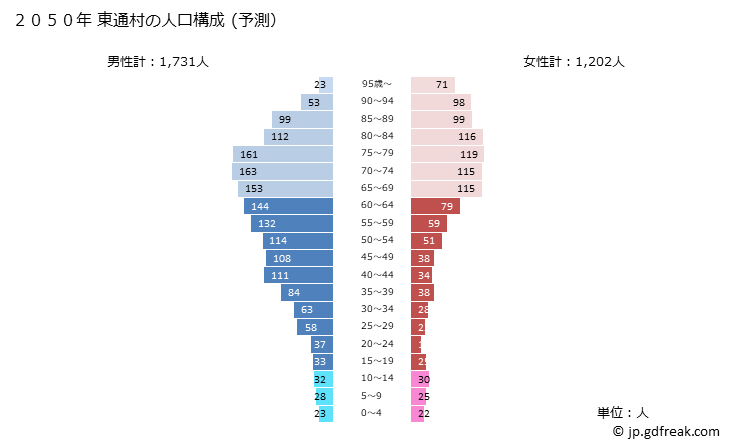 グラフ 東通村(ﾋｶﾞｼﾄﾞｵﾘﾑﾗ 青森県)の人口と世帯 2050年の人口ピラミッド（予測）