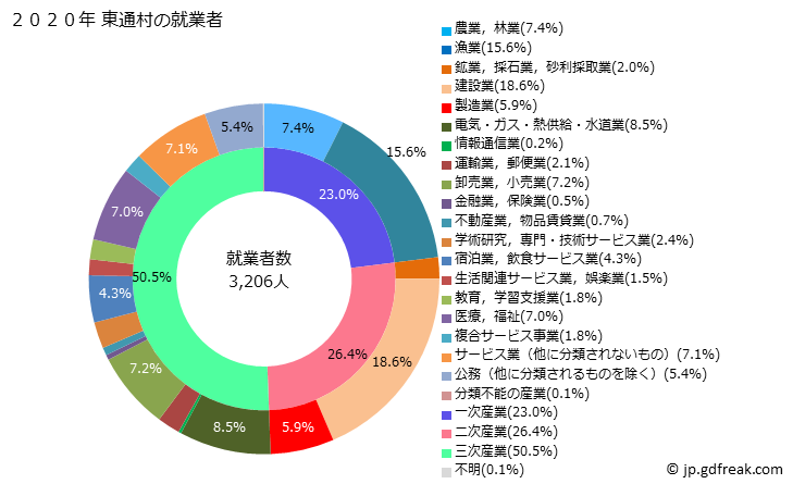 グラフ 東通村(ﾋｶﾞｼﾄﾞｵﾘﾑﾗ 青森県)の人口と世帯 就業者数とその産業構成
