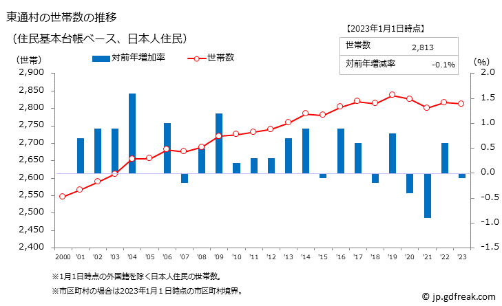 グラフ 東通村(ﾋｶﾞｼﾄﾞｵﾘﾑﾗ 青森県)の人口と世帯 世帯数推移（住民基本台帳ベース）