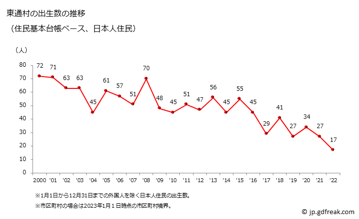 グラフ 東通村(ﾋｶﾞｼﾄﾞｵﾘﾑﾗ 青森県)の人口と世帯 出生数推移（住民基本台帳ベース）