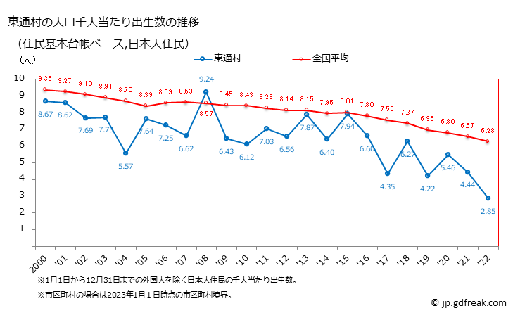 グラフ 東通村(ﾋｶﾞｼﾄﾞｵﾘﾑﾗ 青森県)の人口と世帯 住民千人当たりの出生数（住民基本台帳ベース）