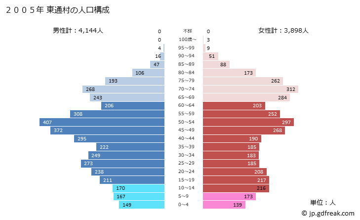 グラフ 東通村(ﾋｶﾞｼﾄﾞｵﾘﾑﾗ 青森県)の人口と世帯 2005年の人口ピラミッド