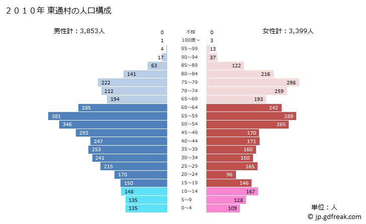 グラフ 東通村(ﾋｶﾞｼﾄﾞｵﾘﾑﾗ 青森県)の人口と世帯 2010年の人口ピラミッド
