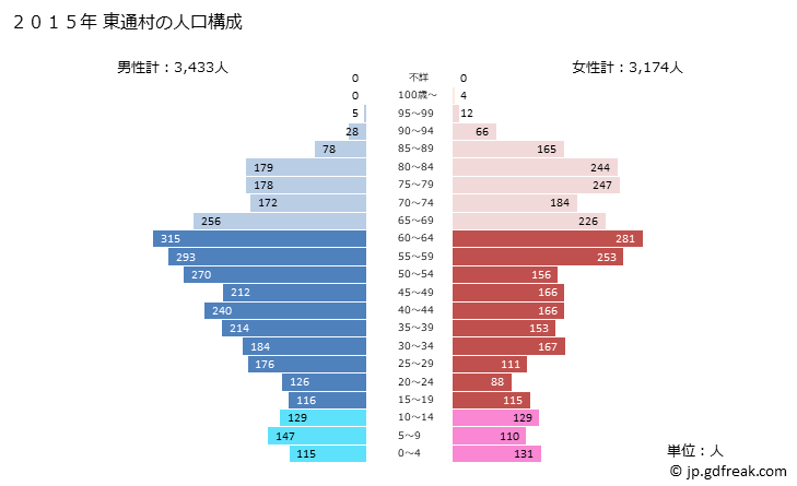 グラフ 東通村(ﾋｶﾞｼﾄﾞｵﾘﾑﾗ 青森県)の人口と世帯 2015年の人口ピラミッド