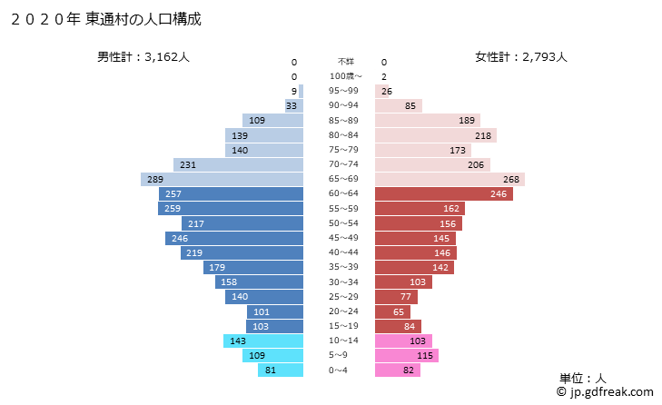 グラフ 東通村(ﾋｶﾞｼﾄﾞｵﾘﾑﾗ 青森県)の人口と世帯 2020年の人口ピラミッド