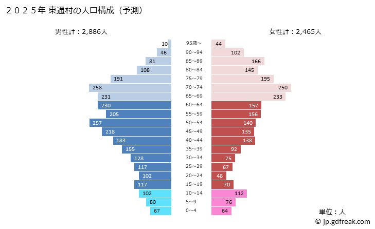 グラフ 東通村(ﾋｶﾞｼﾄﾞｵﾘﾑﾗ 青森県)の人口と世帯 2025年の人口ピラミッド