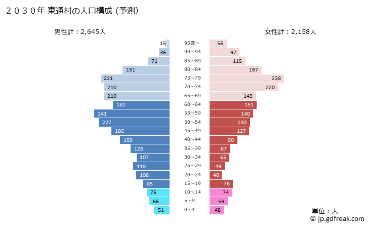 グラフ 東通村(ﾋｶﾞｼﾄﾞｵﾘﾑﾗ 青森県)の人口と世帯 2030年の人口ピラミッド（予測）