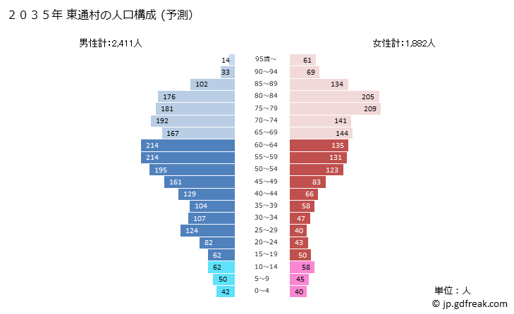 グラフ 東通村(ﾋｶﾞｼﾄﾞｵﾘﾑﾗ 青森県)の人口と世帯 2035年の人口ピラミッド（予測）