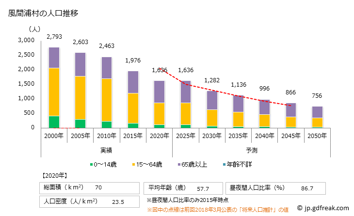 グラフ 風間浦村(ｶｻﾞﾏｳﾗﾑﾗ 青森県)の人口と世帯 人口推移