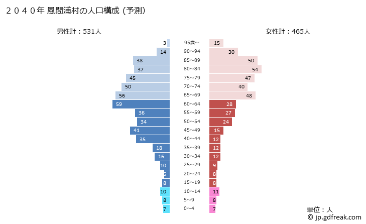 グラフ 風間浦村(ｶｻﾞﾏｳﾗﾑﾗ 青森県)の人口と世帯 2040年の人口ピラミッド（予測）