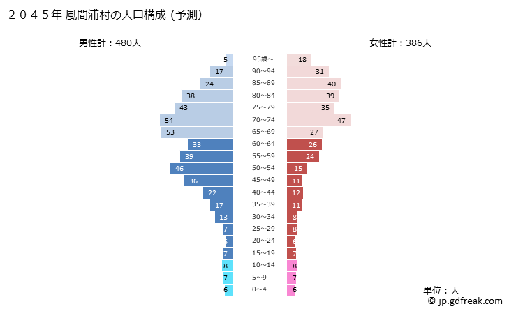 グラフ 風間浦村(ｶｻﾞﾏｳﾗﾑﾗ 青森県)の人口と世帯 2045年の人口ピラミッド（予測）