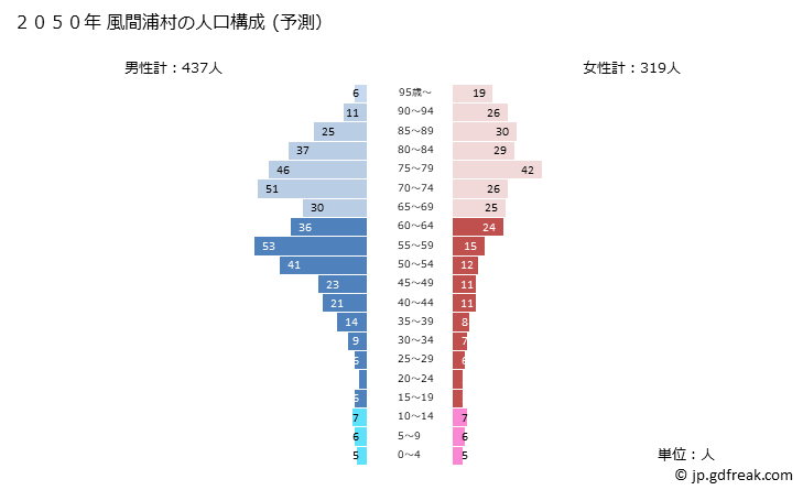 グラフ 風間浦村(ｶｻﾞﾏｳﾗﾑﾗ 青森県)の人口と世帯 2050年の人口ピラミッド（予測）