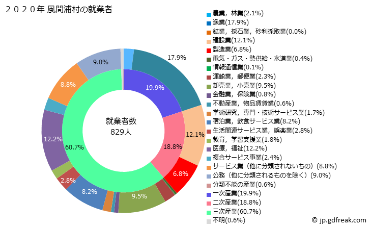 グラフ 風間浦村(ｶｻﾞﾏｳﾗﾑﾗ 青森県)の人口と世帯 就業者数とその産業構成