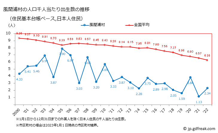 グラフ 風間浦村(ｶｻﾞﾏｳﾗﾑﾗ 青森県)の人口と世帯 住民千人当たりの出生数（住民基本台帳ベース）