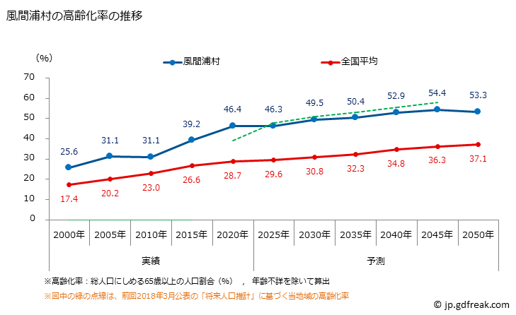 グラフ 風間浦村(ｶｻﾞﾏｳﾗﾑﾗ 青森県)の人口と世帯 高齢化率の推移