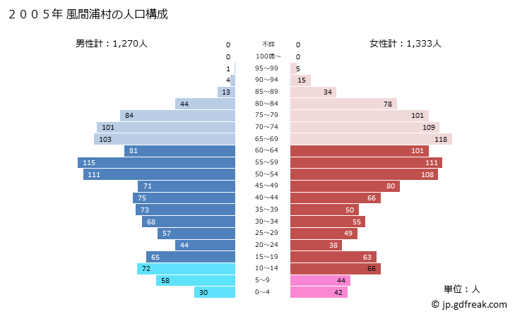 グラフ 風間浦村(ｶｻﾞﾏｳﾗﾑﾗ 青森県)の人口と世帯 2005年の人口ピラミッド