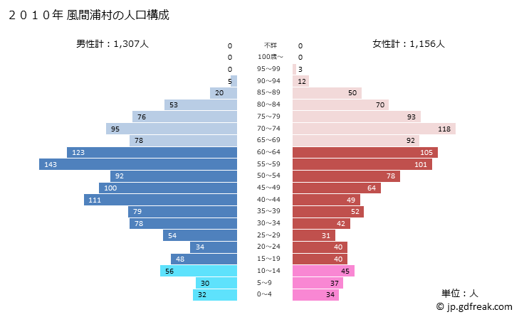 グラフ 風間浦村(ｶｻﾞﾏｳﾗﾑﾗ 青森県)の人口と世帯 2010年の人口ピラミッド