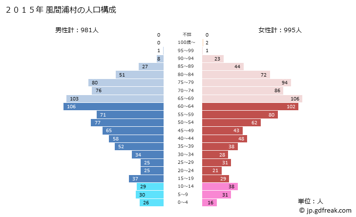 グラフ 風間浦村(ｶｻﾞﾏｳﾗﾑﾗ 青森県)の人口と世帯 2015年の人口ピラミッド