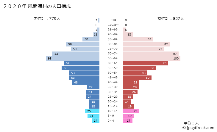 グラフ 風間浦村(ｶｻﾞﾏｳﾗﾑﾗ 青森県)の人口と世帯 2020年の人口ピラミッド