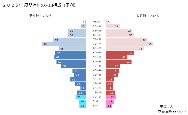 グラフ 風間浦村(ｶｻﾞﾏｳﾗﾑﾗ 青森県)の人口と世帯 2025年の人口ピラミッド