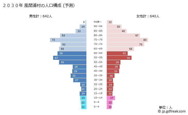 グラフ 風間浦村(ｶｻﾞﾏｳﾗﾑﾗ 青森県)の人口と世帯 2030年の人口ピラミッド（予測）