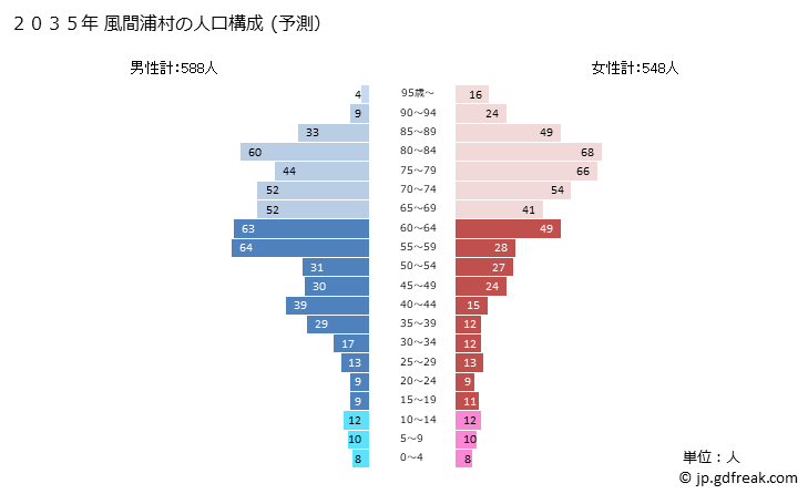 グラフ 風間浦村(ｶｻﾞﾏｳﾗﾑﾗ 青森県)の人口と世帯 2035年の人口ピラミッド（予測）