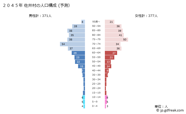 グラフ 佐井村(ｻｲﾑﾗ 青森県)の人口と世帯 2045年の人口ピラミッド（予測）