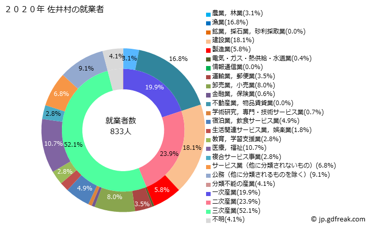 グラフ 佐井村(ｻｲﾑﾗ 青森県)の人口と世帯 就業者数とその産業構成