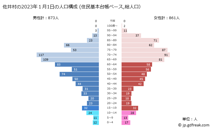 グラフ 佐井村(ｻｲﾑﾗ 青森県)の人口と世帯 2023年の人口ピラミッド（住民基本台帳ベース）