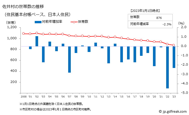 グラフ 佐井村(ｻｲﾑﾗ 青森県)の人口と世帯 世帯数推移（住民基本台帳ベース）