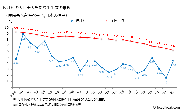 グラフ 佐井村(ｻｲﾑﾗ 青森県)の人口と世帯 住民千人当たりの出生数（住民基本台帳ベース）