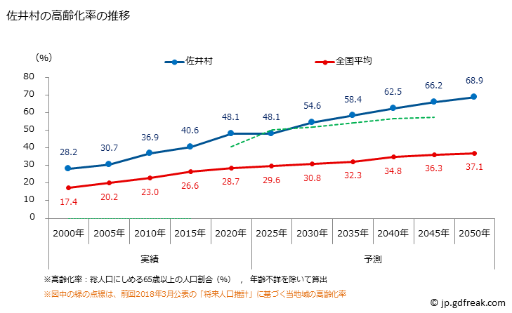 グラフ 佐井村(ｻｲﾑﾗ 青森県)の人口と世帯 高齢化率の推移