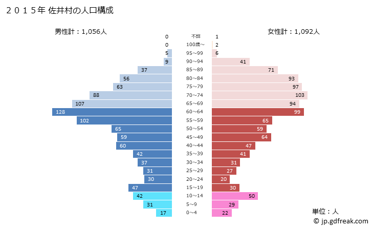 グラフ 佐井村(ｻｲﾑﾗ 青森県)の人口と世帯 2015年の人口ピラミッド