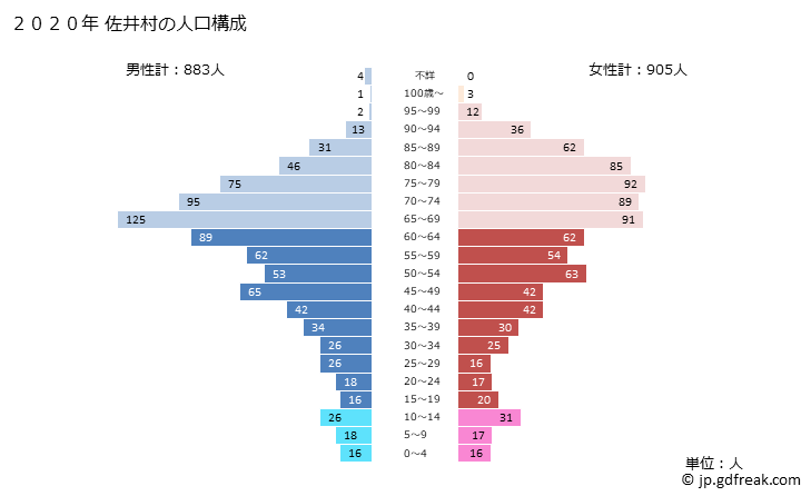 グラフ 佐井村(ｻｲﾑﾗ 青森県)の人口と世帯 2020年の人口ピラミッド