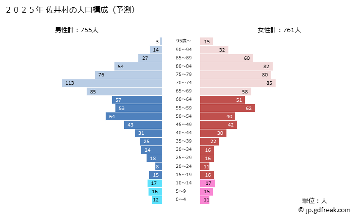 グラフ 佐井村(ｻｲﾑﾗ 青森県)の人口と世帯 2025年の人口ピラミッド