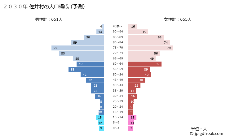 グラフ 佐井村(ｻｲﾑﾗ 青森県)の人口と世帯 2030年の人口ピラミッド（予測）
