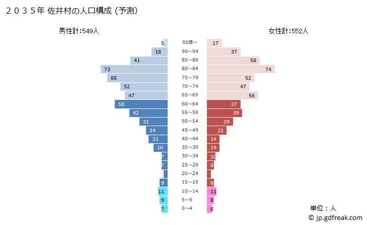 グラフ 佐井村(ｻｲﾑﾗ 青森県)の人口と世帯 2035年の人口ピラミッド（予測）