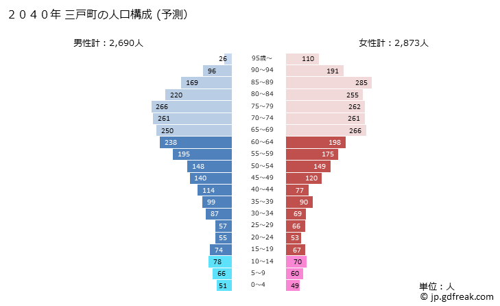グラフ 三戸町(ｻﾝﾉﾍﾏﾁ 青森県)の人口と世帯 2040年の人口ピラミッド（予測）
