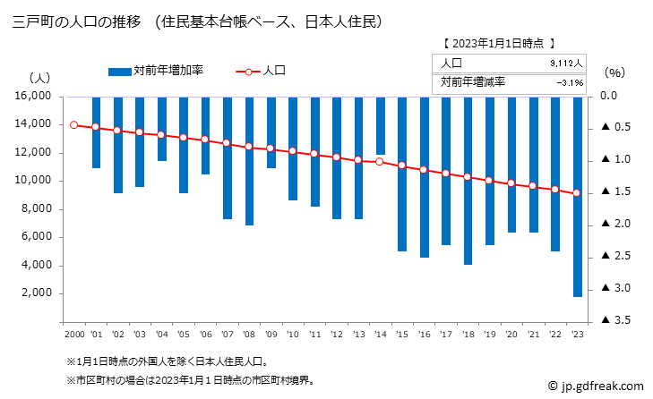 グラフ 三戸町(ｻﾝﾉﾍﾏﾁ 青森県)の人口と世帯 人口推移（住民基本台帳ベース）