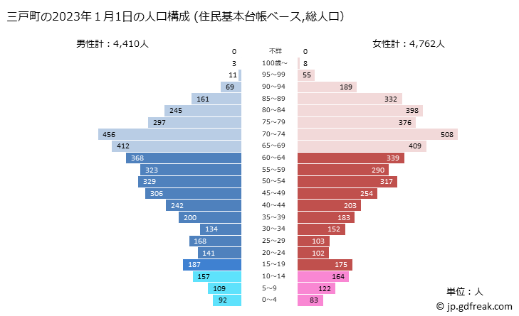 グラフ 三戸町(ｻﾝﾉﾍﾏﾁ 青森県)の人口と世帯 2023年の人口ピラミッド（住民基本台帳ベース）
